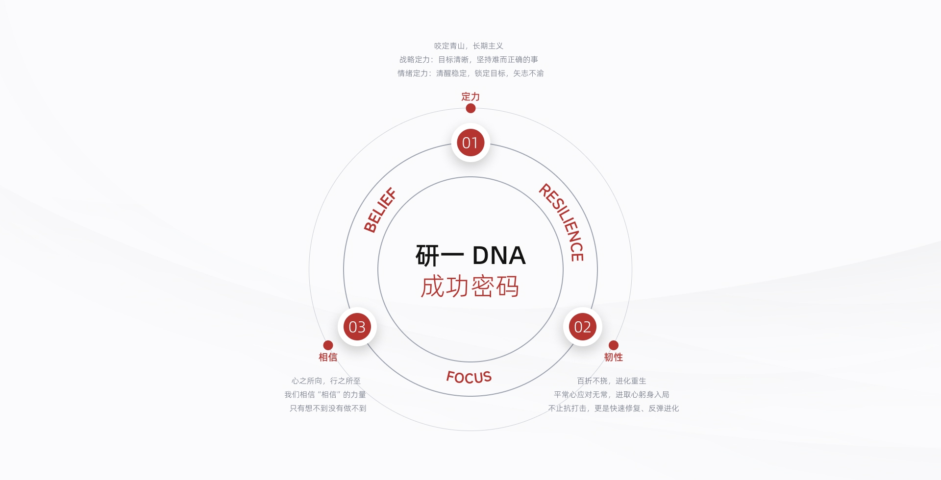 研一战略意图